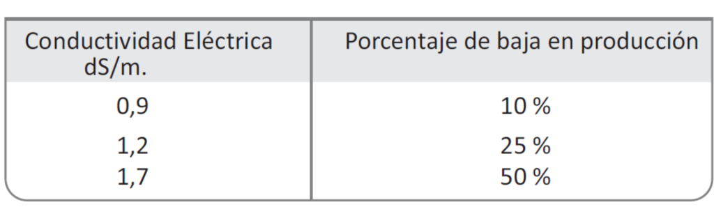 análisis de suelo en frutilla