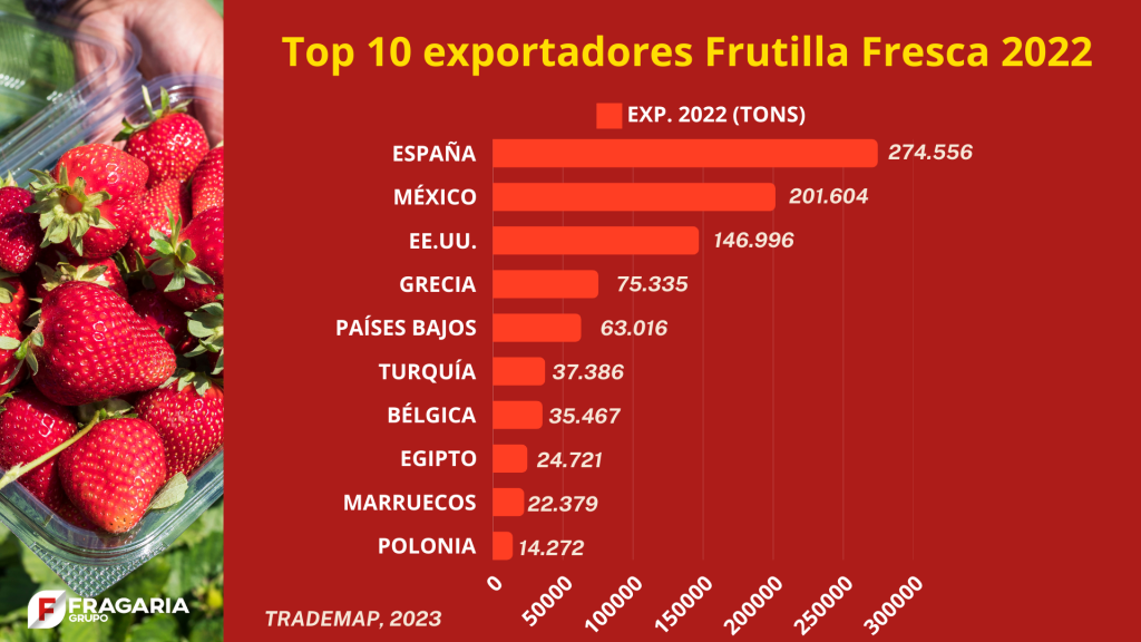 Espana lider mundial fresco