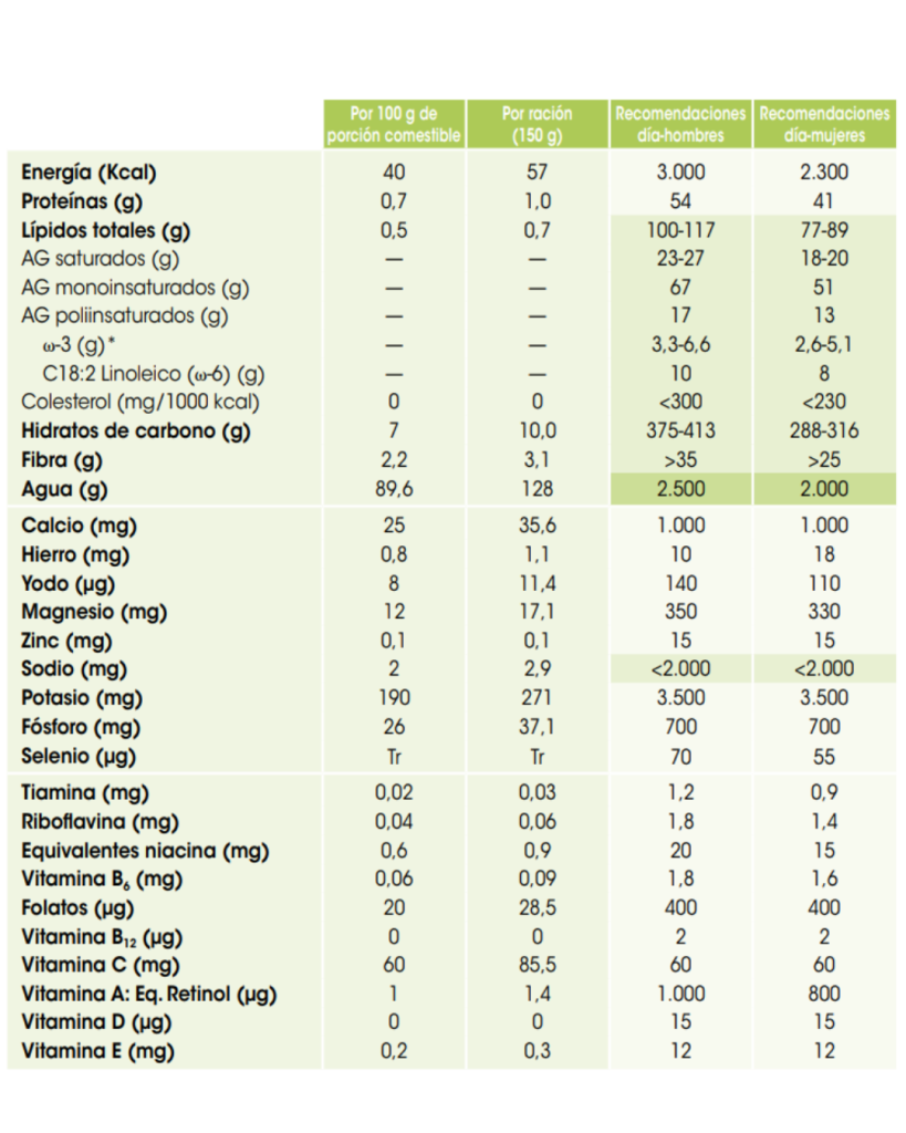 composicion proximal frutilla espana